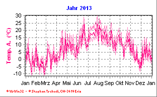 Temperatur Jahr 2013