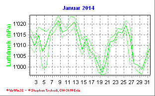 Luftdruck Januar 2014