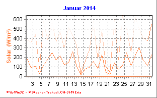 Solar Januar 2014