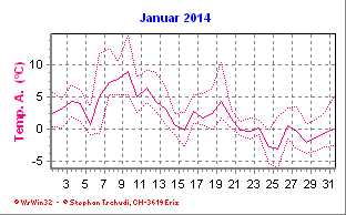 Temperatur Januar 2014