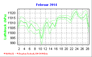 Luftdruck Februar 2014