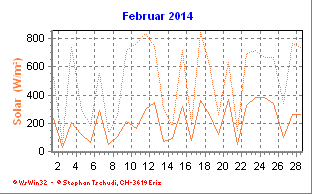 Solar Februar 2014