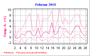 Temperatur Februar 2014