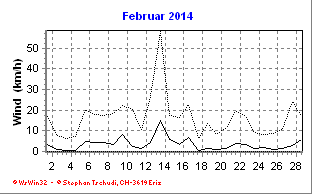 Wind Februar 2014