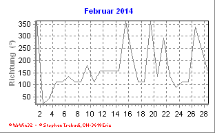 Windrichtung Februar 2014