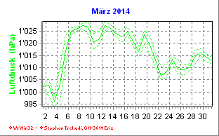 Luftdruck März 2014