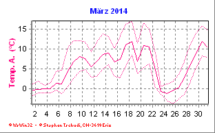 Temperatur März 2014