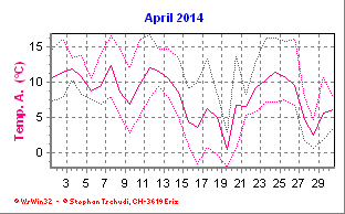 Temperatur April 2014