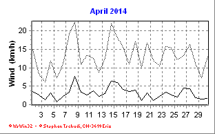Wind April 2014