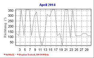 Windrichtung April 2014