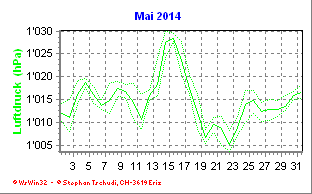 Luftdruck Mai 2014