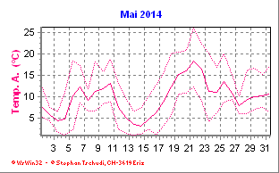 Temperatur Mai 2014
