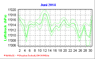 Luftdruck Juni 2014