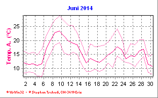 Temperatur Juni 2014