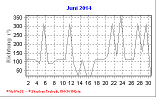 Windrichtung Juni 2014