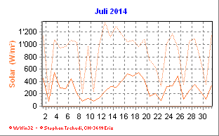Solar Juli 2014