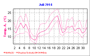 Temperatur Juli 2014