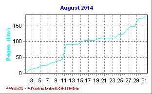 Regen August 2014