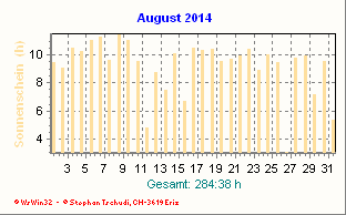 Sonnenstunden August 2014