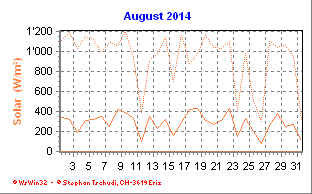Solar August 2014