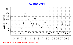 Wind August 2014