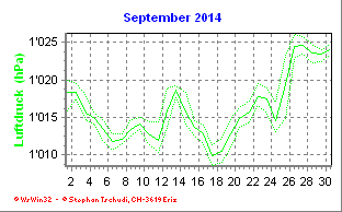 Luftdruck September 2014