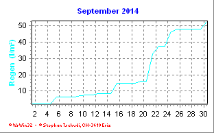 Regen September 2014