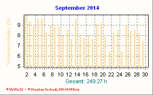 Sonnenstunden September 2014