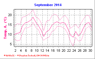 Temperatur September 2014
