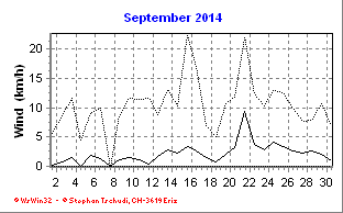Wind September 2014