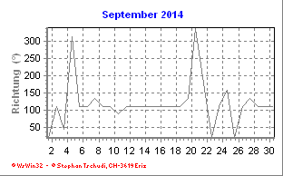 Windrichtung September 2014