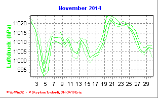 Luftdruck November 2014