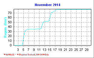 Regen November 2014