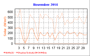Solar November 2014