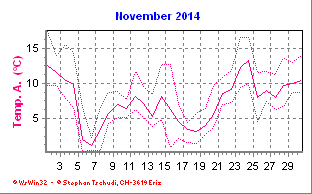 Temperatur November 2014