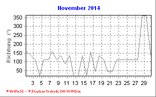 Windrichtung November 2014