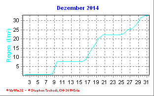 Regen Dezember 2014