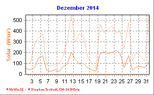 Solar Dezember 2014