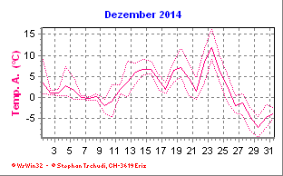 Temperatur Dezember 2014
