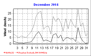 Wind Dezember 2014