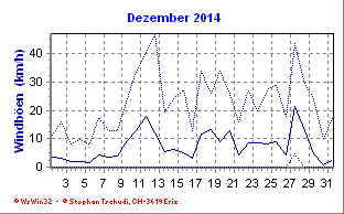 Windboen Dezember 2014