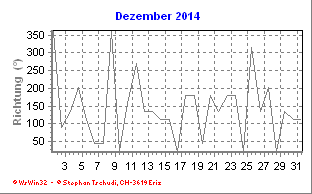 Windrichtung Dezember 2014