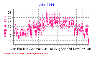 Temperatur Jahr 2014