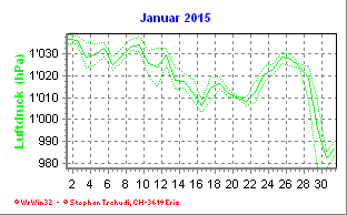 Luftdruck Januar 2015