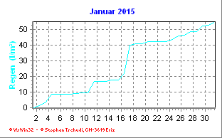 Regen Januar 2015