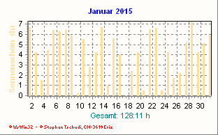 Sonnenstunden Januar 2015