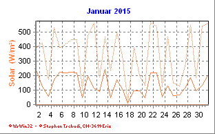 Solar Januar 2015