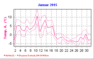 Temperatur Januar 2015