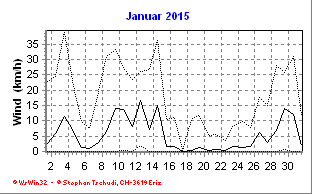 Wind Januar 2015
