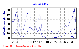 Windboen Januar 2015